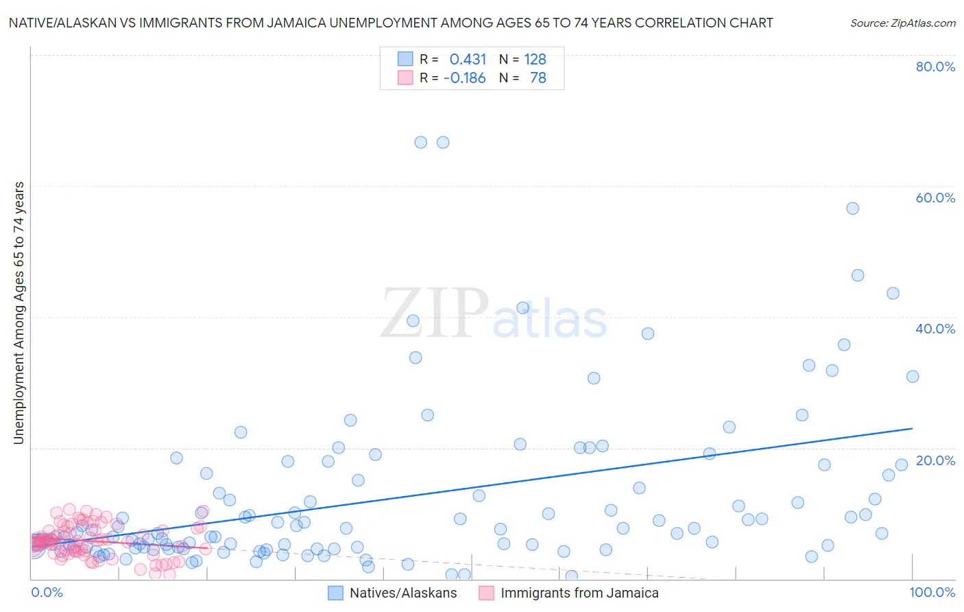 Native/Alaskan vs Immigrants from Jamaica Unemployment Among Ages 65 to 74 years