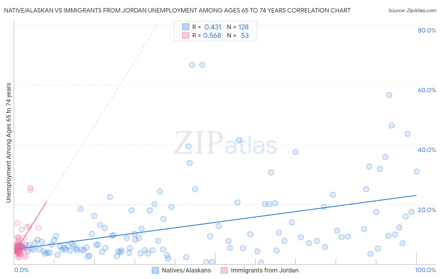 Native/Alaskan vs Immigrants from Jordan Unemployment Among Ages 65 to 74 years