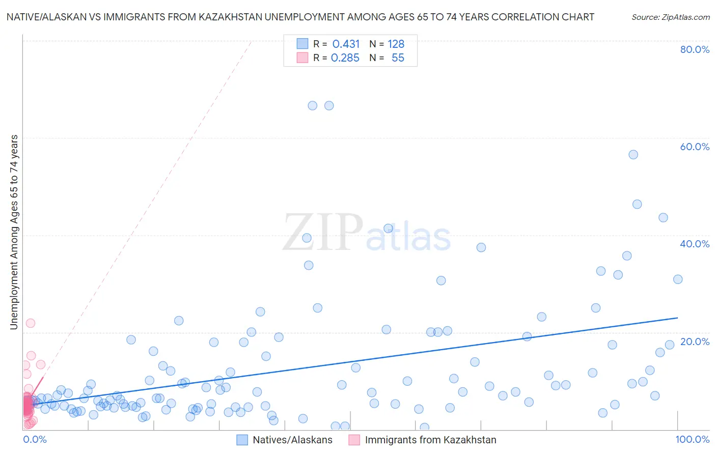 Native/Alaskan vs Immigrants from Kazakhstan Unemployment Among Ages 65 to 74 years
