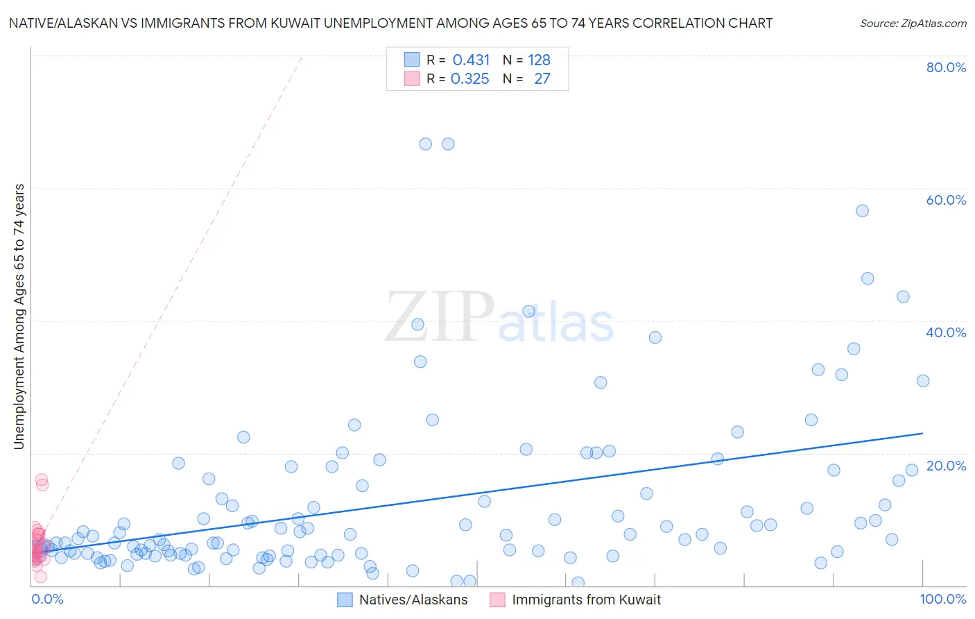 Native/Alaskan vs Immigrants from Kuwait Unemployment Among Ages 65 to 74 years