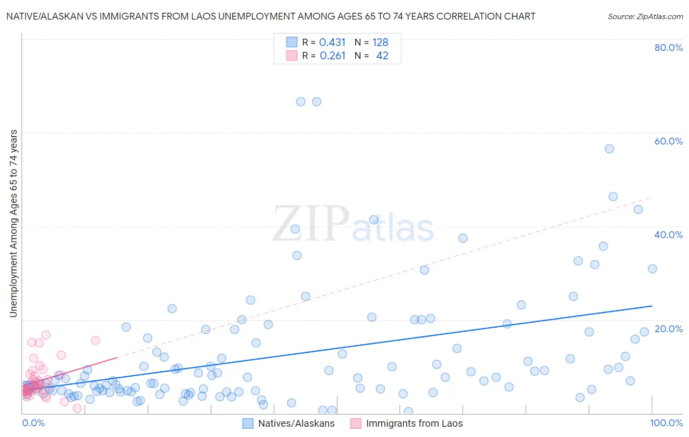 Native/Alaskan vs Immigrants from Laos Unemployment Among Ages 65 to 74 years