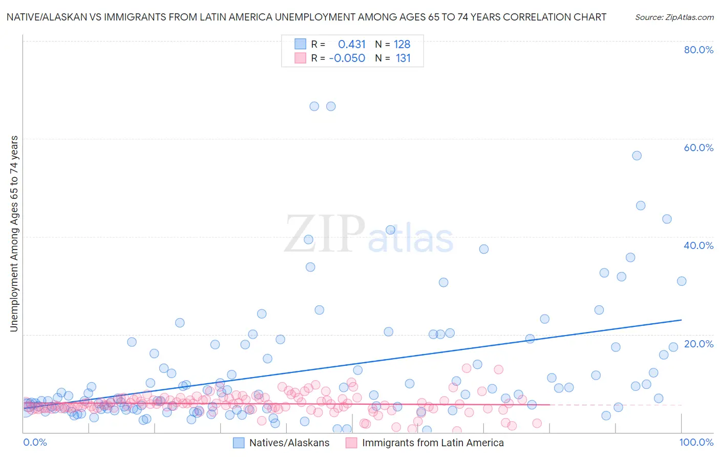 Native/Alaskan vs Immigrants from Latin America Unemployment Among Ages 65 to 74 years