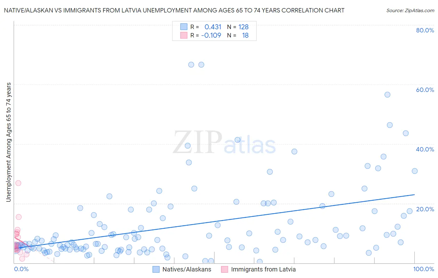 Native/Alaskan vs Immigrants from Latvia Unemployment Among Ages 65 to 74 years