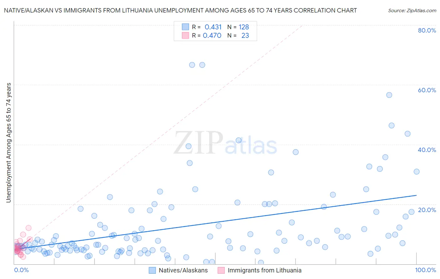 Native/Alaskan vs Immigrants from Lithuania Unemployment Among Ages 65 to 74 years
