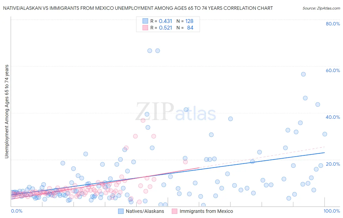 Native/Alaskan vs Immigrants from Mexico Unemployment Among Ages 65 to 74 years