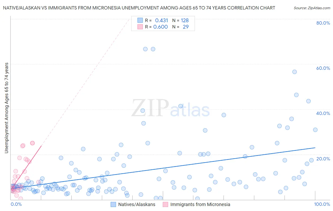 Native/Alaskan vs Immigrants from Micronesia Unemployment Among Ages 65 to 74 years