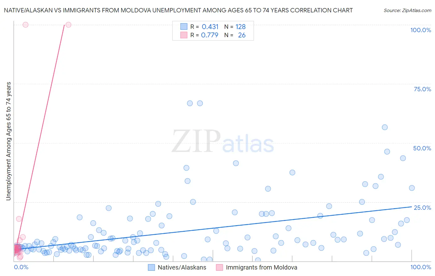 Native/Alaskan vs Immigrants from Moldova Unemployment Among Ages 65 to 74 years
