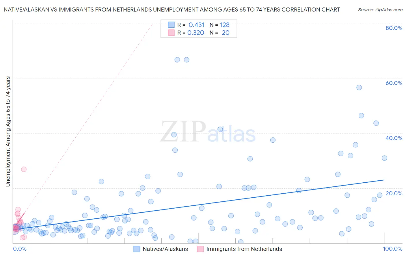 Native/Alaskan vs Immigrants from Netherlands Unemployment Among Ages 65 to 74 years
