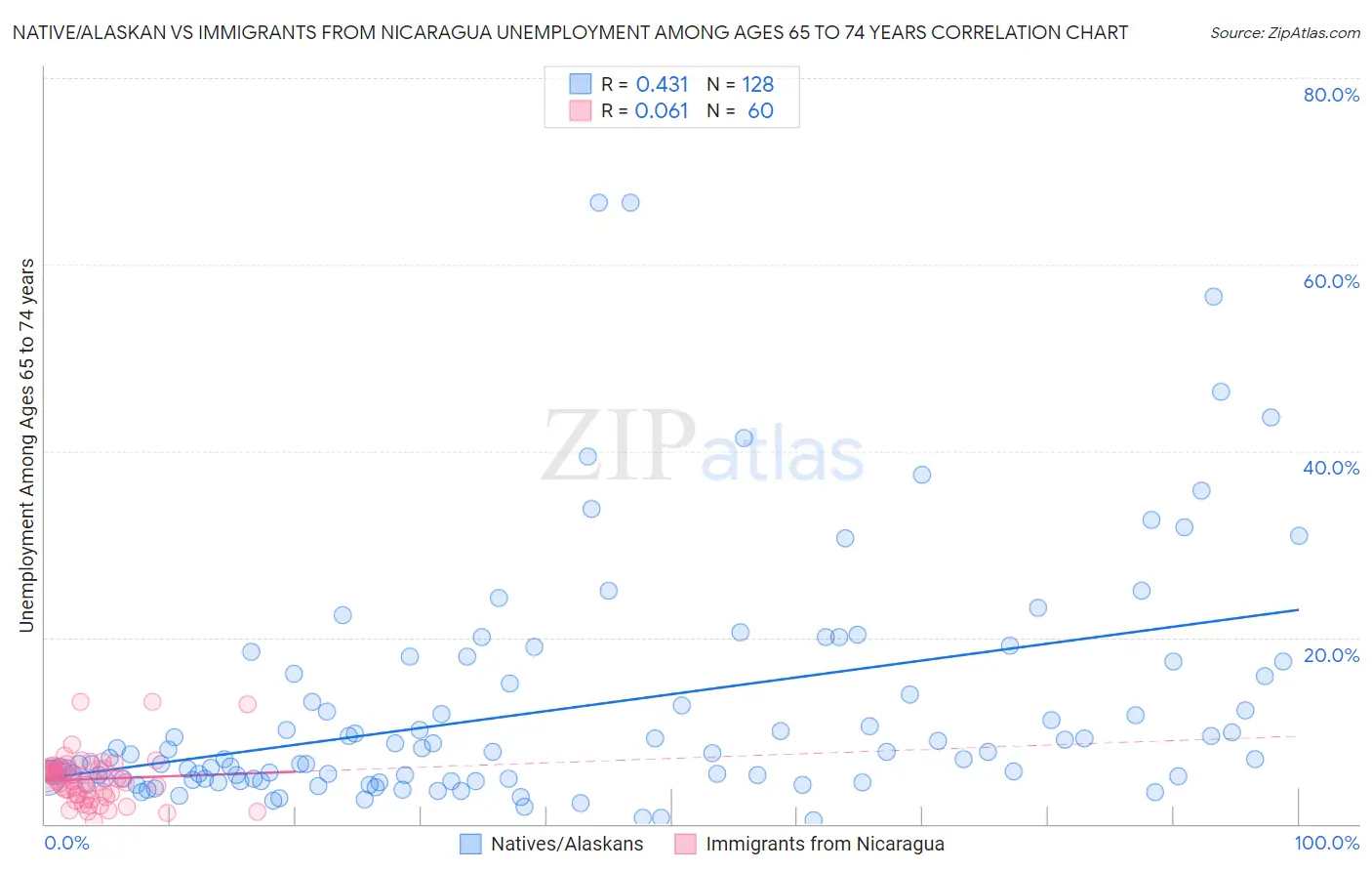 Native/Alaskan vs Immigrants from Nicaragua Unemployment Among Ages 65 to 74 years