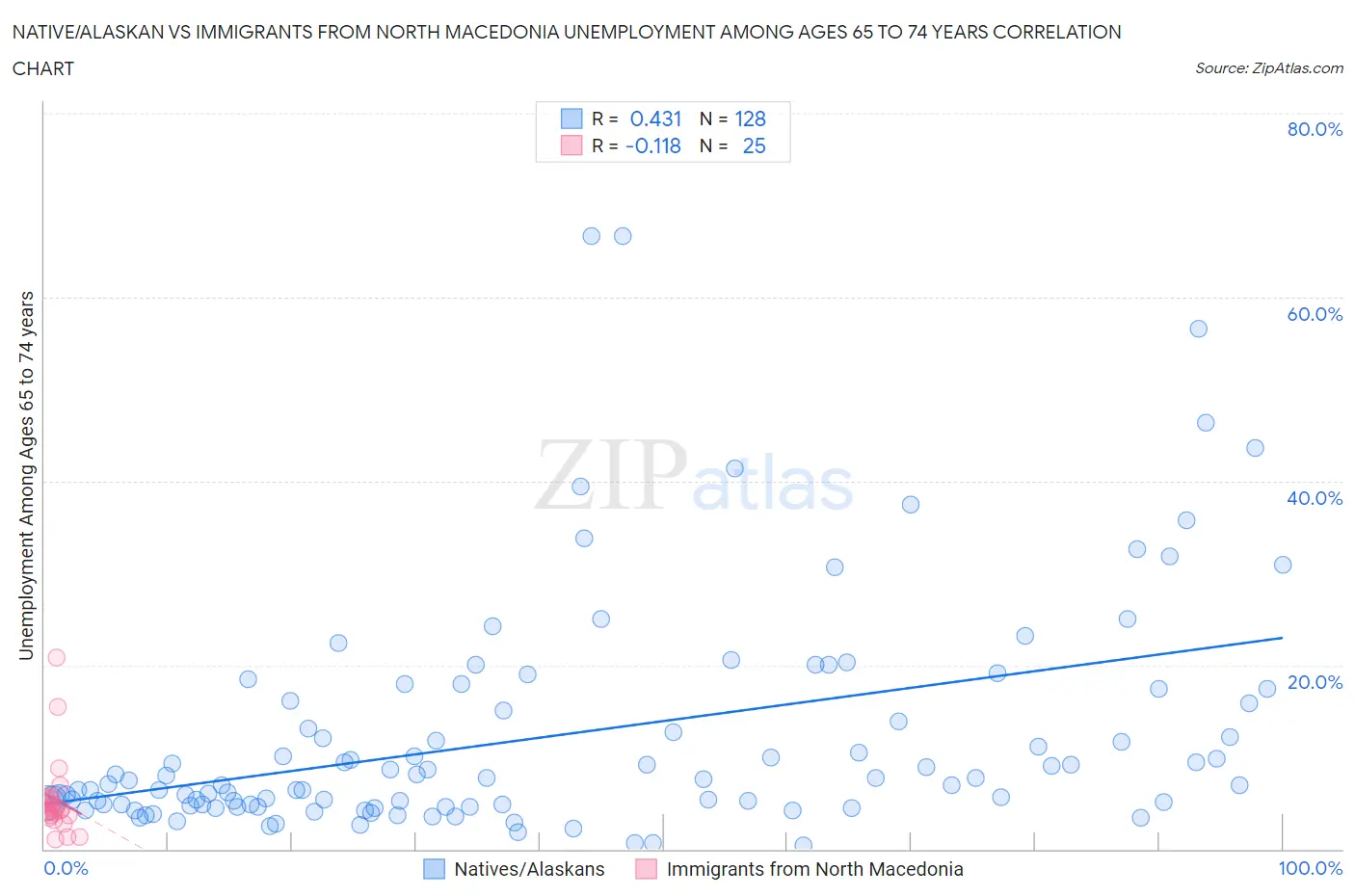 Native/Alaskan vs Immigrants from North Macedonia Unemployment Among Ages 65 to 74 years