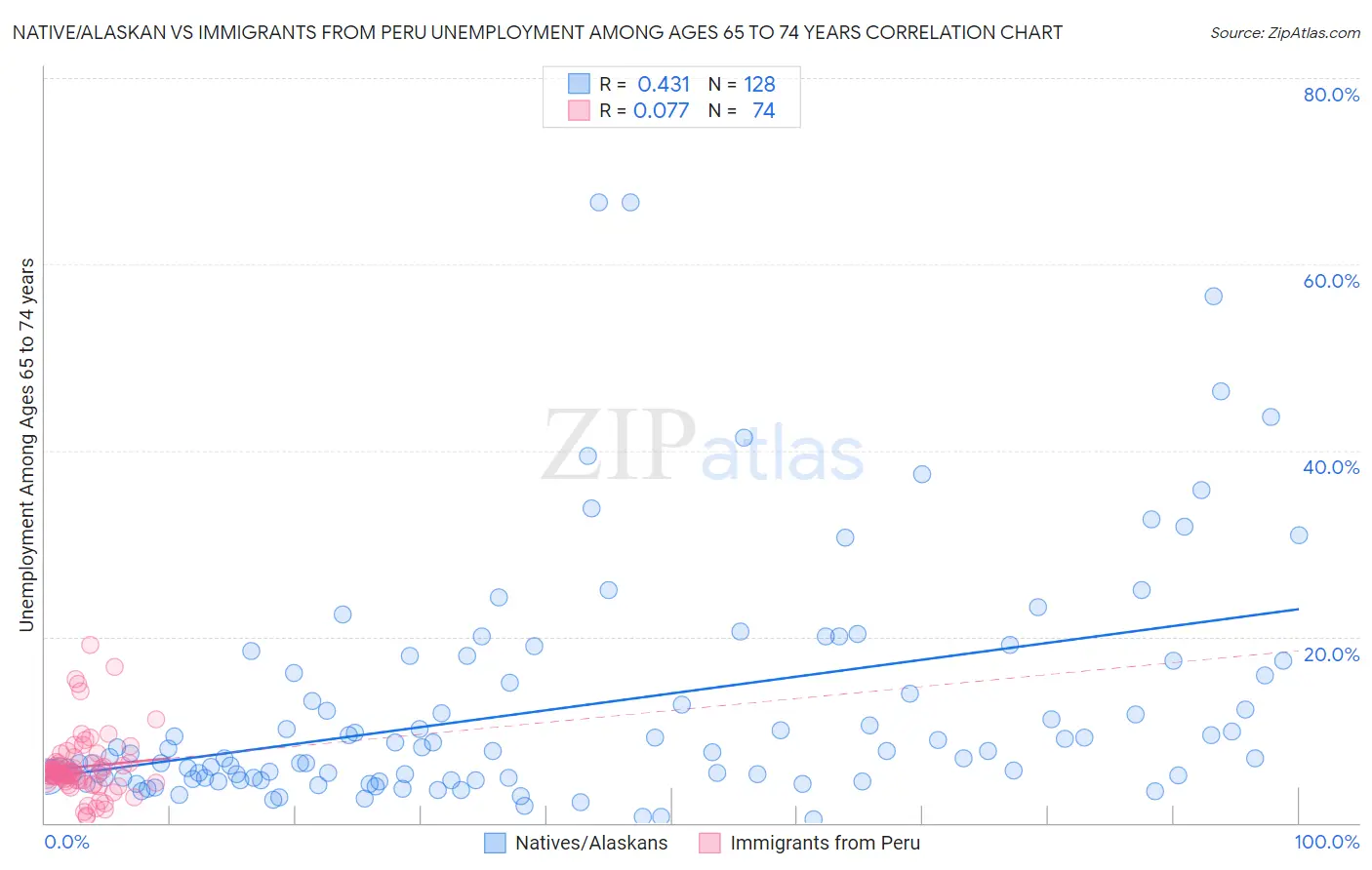 Native/Alaskan vs Immigrants from Peru Unemployment Among Ages 65 to 74 years