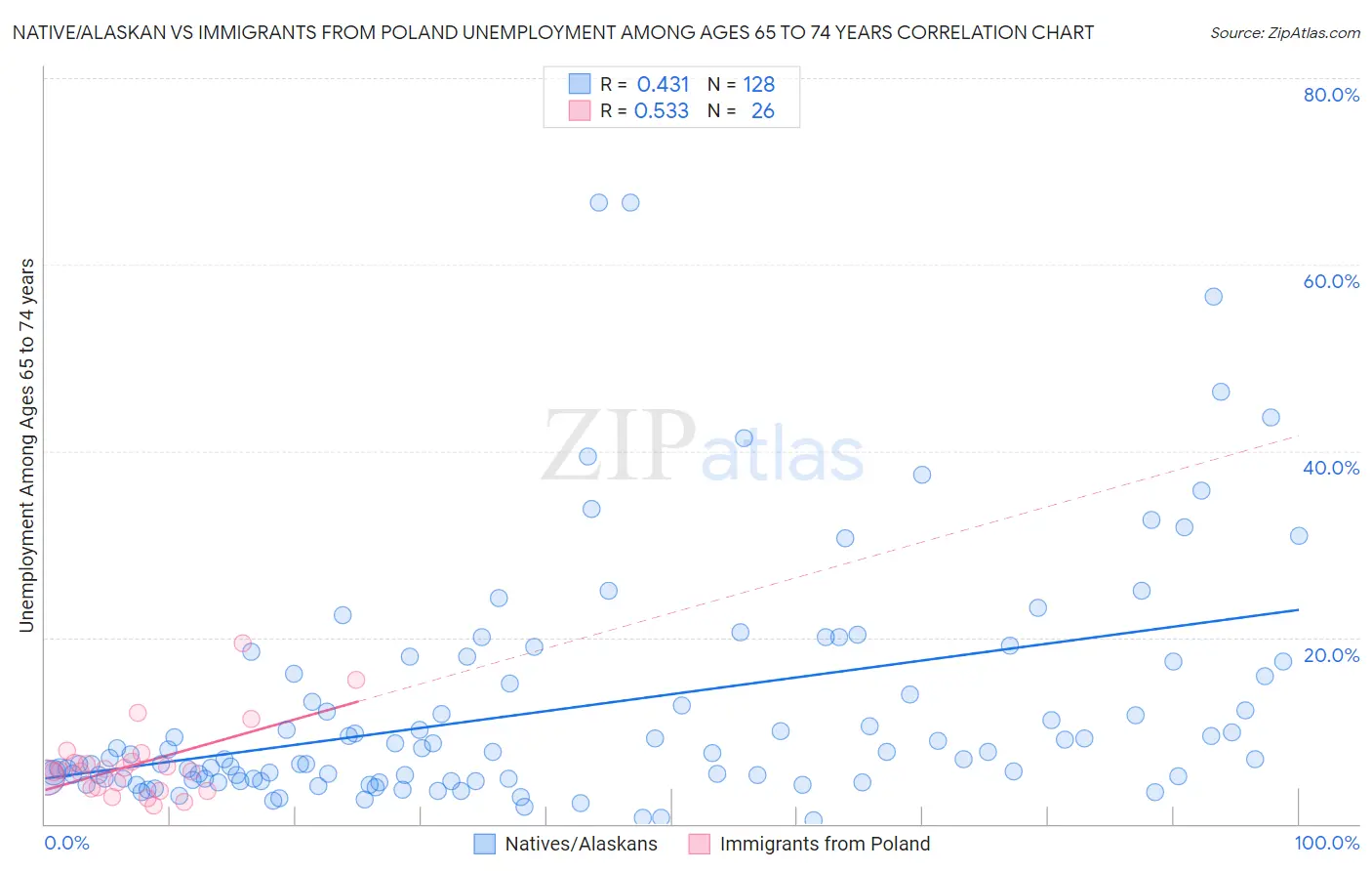 Native/Alaskan vs Immigrants from Poland Unemployment Among Ages 65 to 74 years