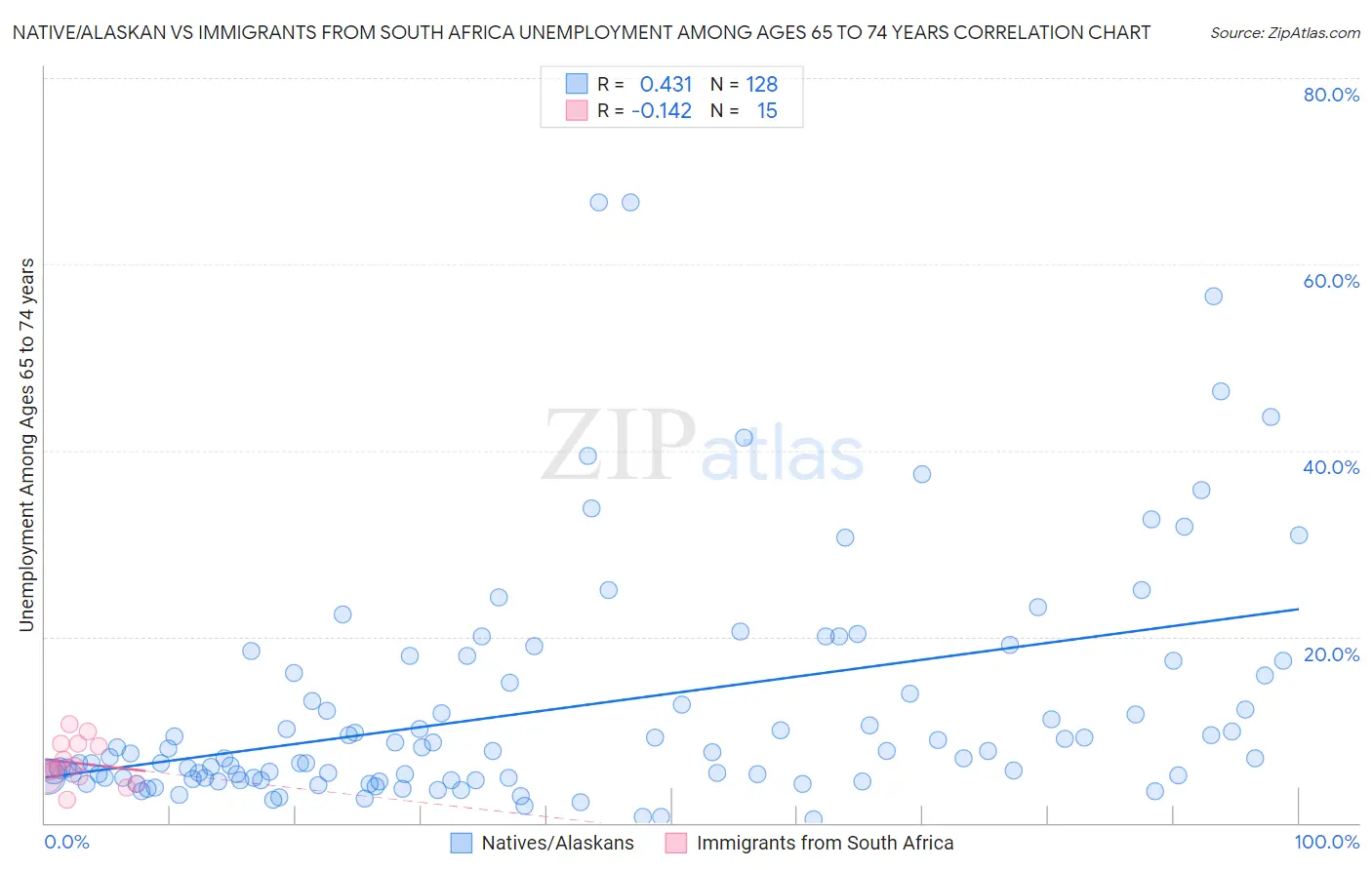 Native/Alaskan vs Immigrants from South Africa Unemployment Among Ages 65 to 74 years