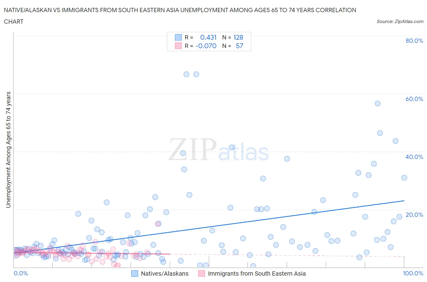 Native/Alaskan vs Immigrants from South Eastern Asia Unemployment Among Ages 65 to 74 years