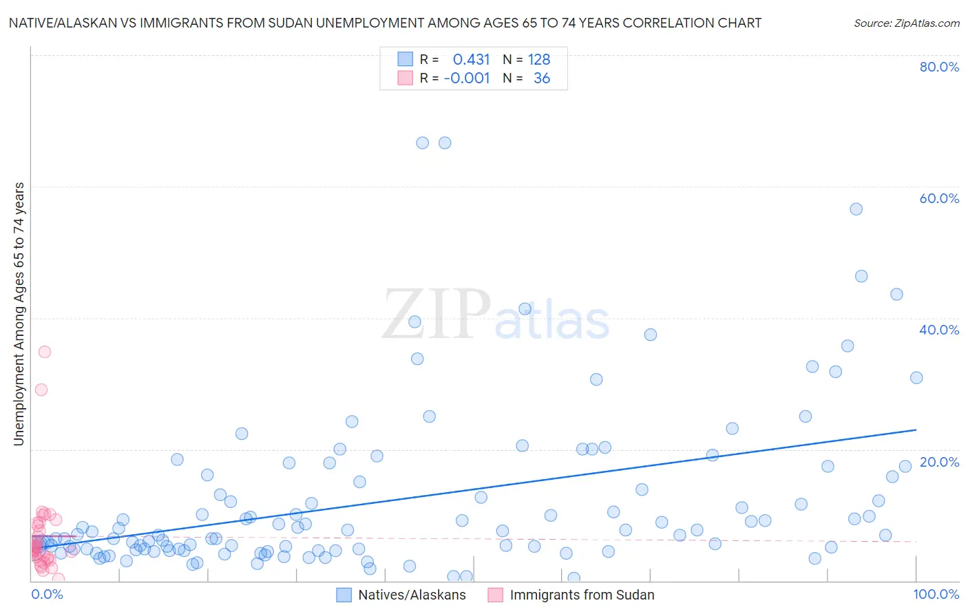 Native/Alaskan vs Immigrants from Sudan Unemployment Among Ages 65 to 74 years