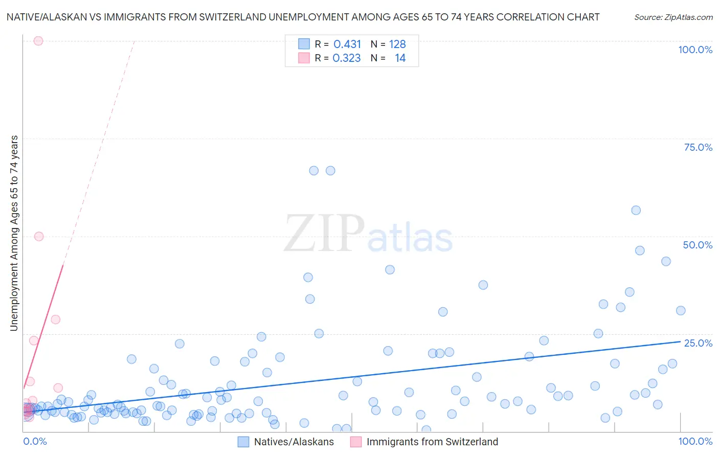 Native/Alaskan vs Immigrants from Switzerland Unemployment Among Ages 65 to 74 years