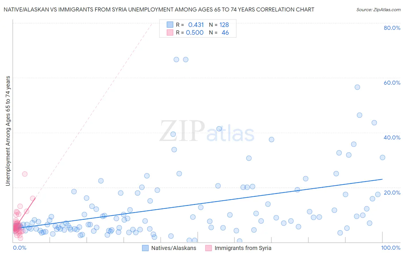 Native/Alaskan vs Immigrants from Syria Unemployment Among Ages 65 to 74 years