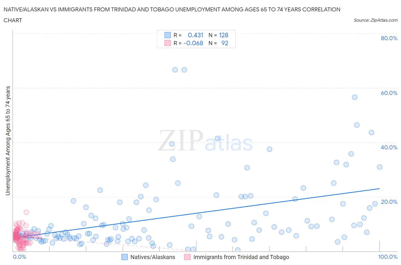 Native/Alaskan vs Immigrants from Trinidad and Tobago Unemployment Among Ages 65 to 74 years