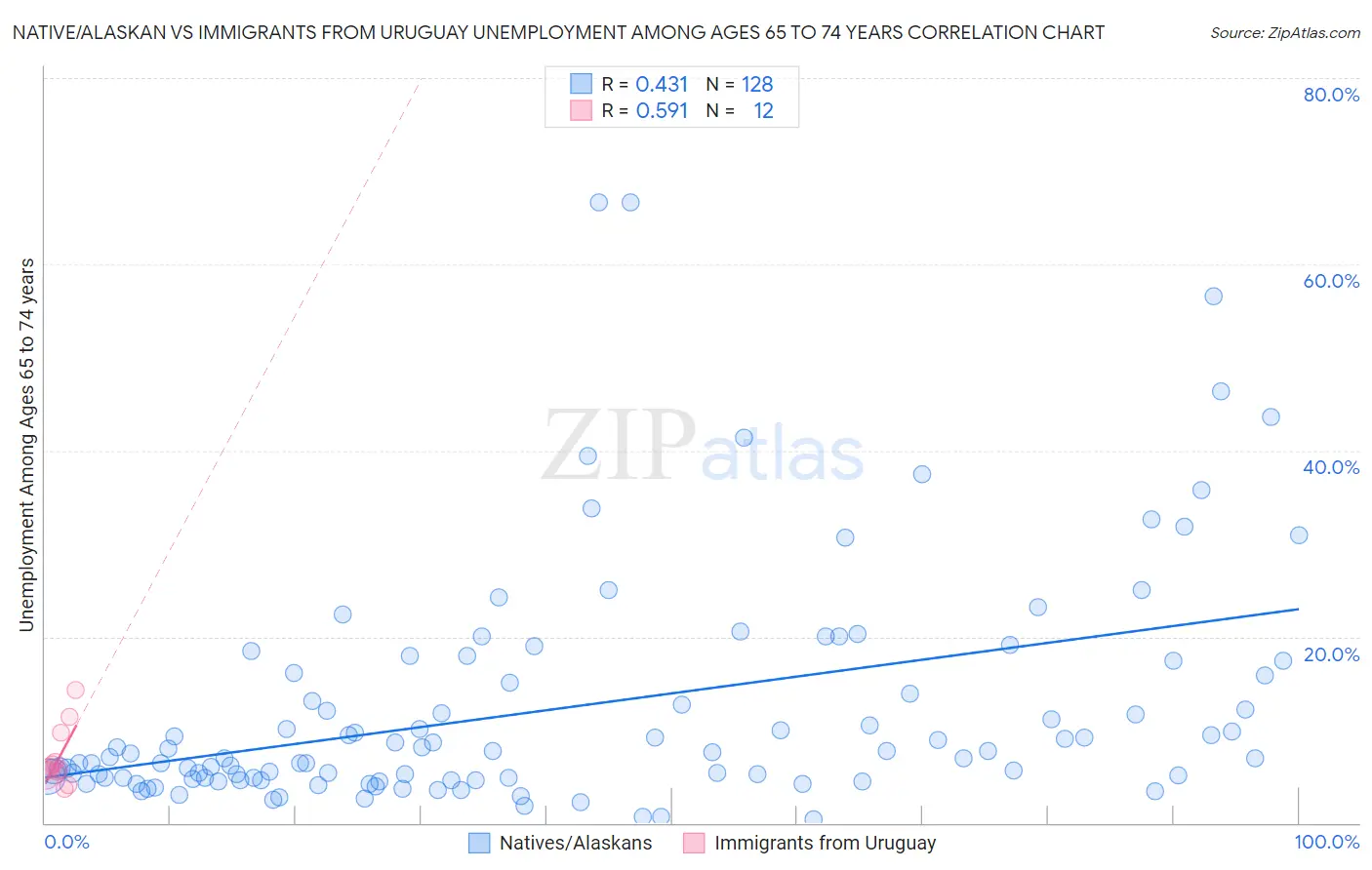 Native/Alaskan vs Immigrants from Uruguay Unemployment Among Ages 65 to 74 years