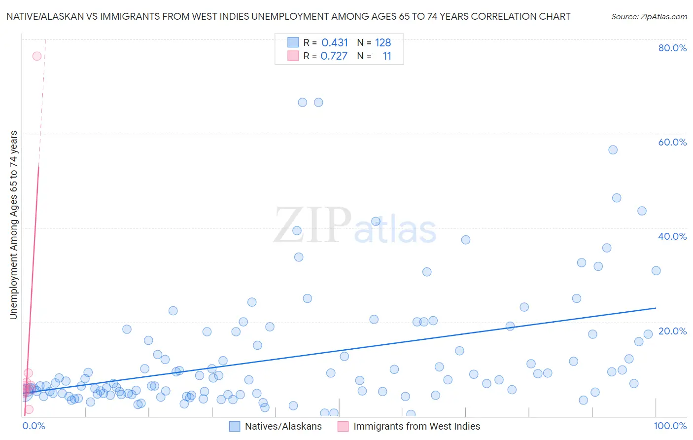 Native/Alaskan vs Immigrants from West Indies Unemployment Among Ages 65 to 74 years