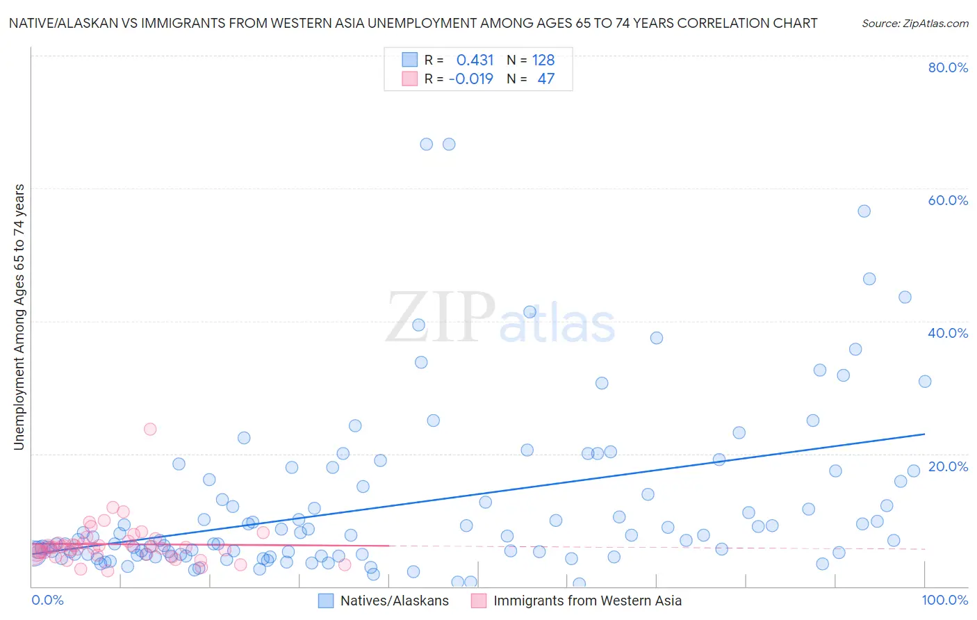 Native/Alaskan vs Immigrants from Western Asia Unemployment Among Ages 65 to 74 years