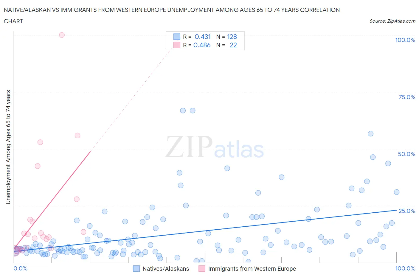 Native/Alaskan vs Immigrants from Western Europe Unemployment Among Ages 65 to 74 years