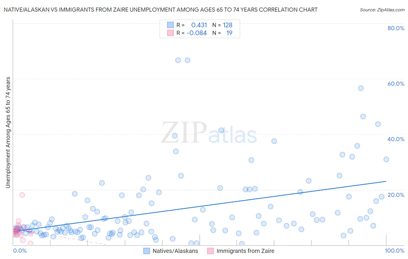 Native/Alaskan vs Immigrants from Zaire Unemployment Among Ages 65 to 74 years