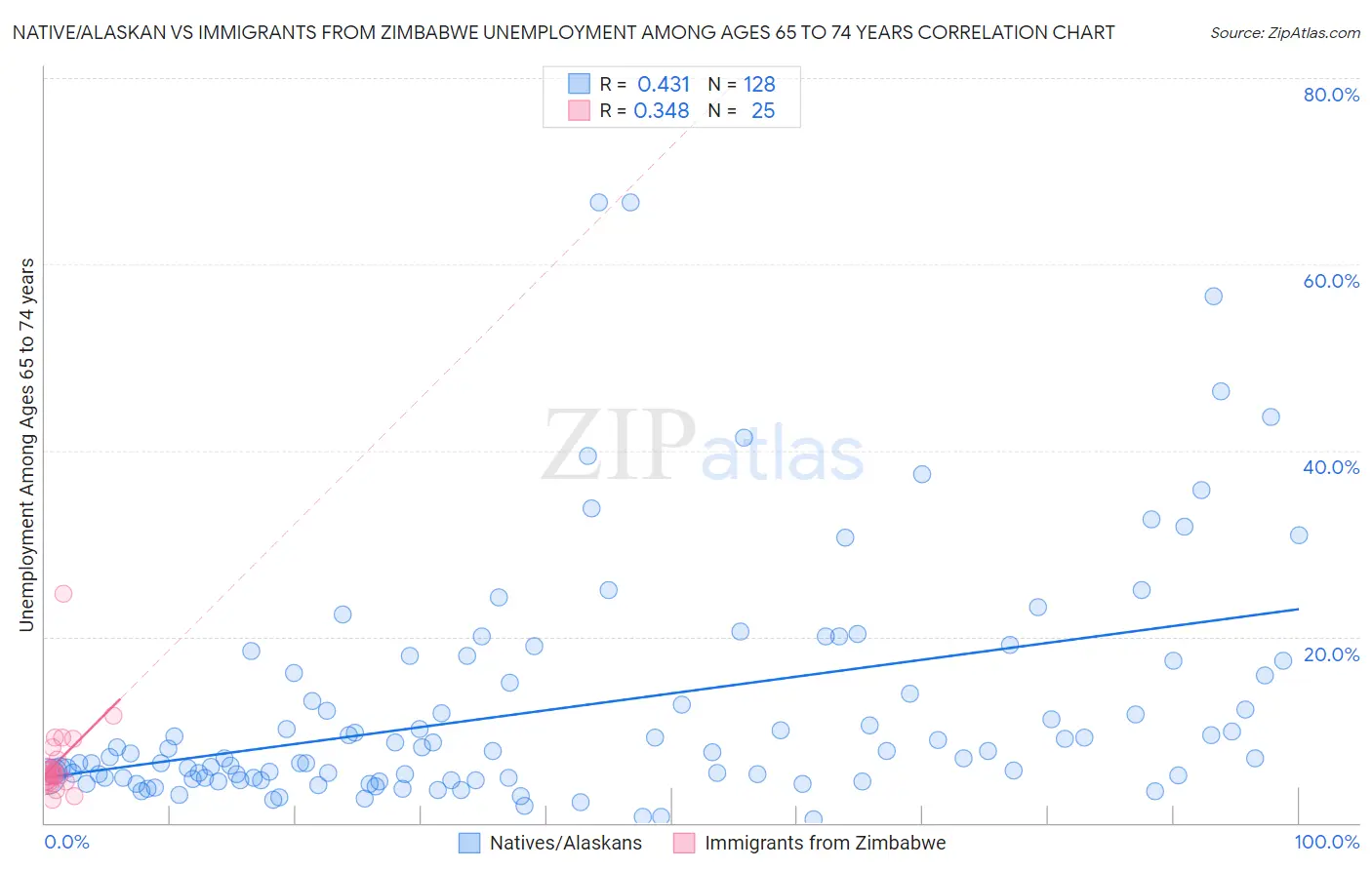 Native/Alaskan vs Immigrants from Zimbabwe Unemployment Among Ages 65 to 74 years