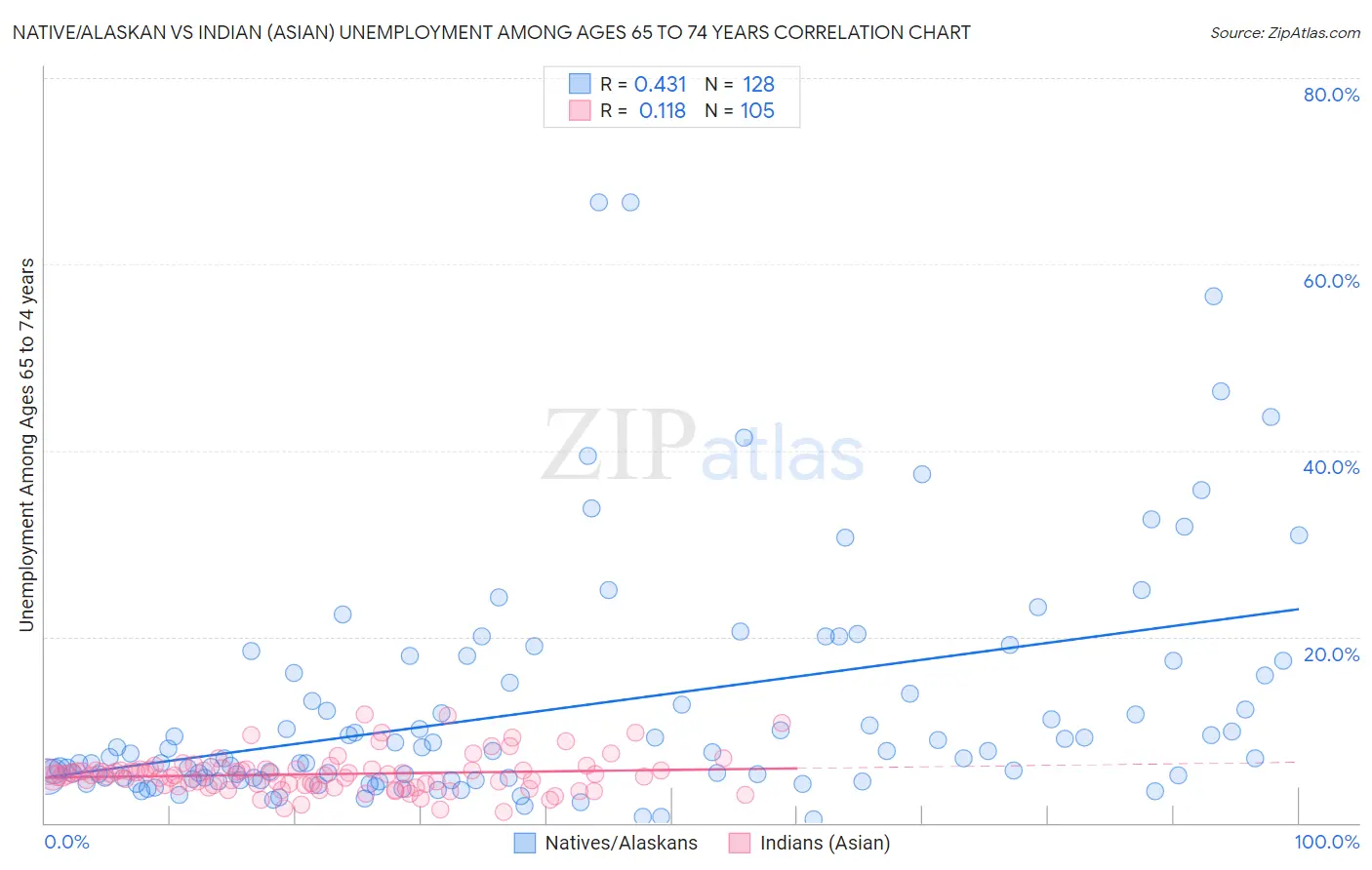 Native/Alaskan vs Indian (Asian) Unemployment Among Ages 65 to 74 years