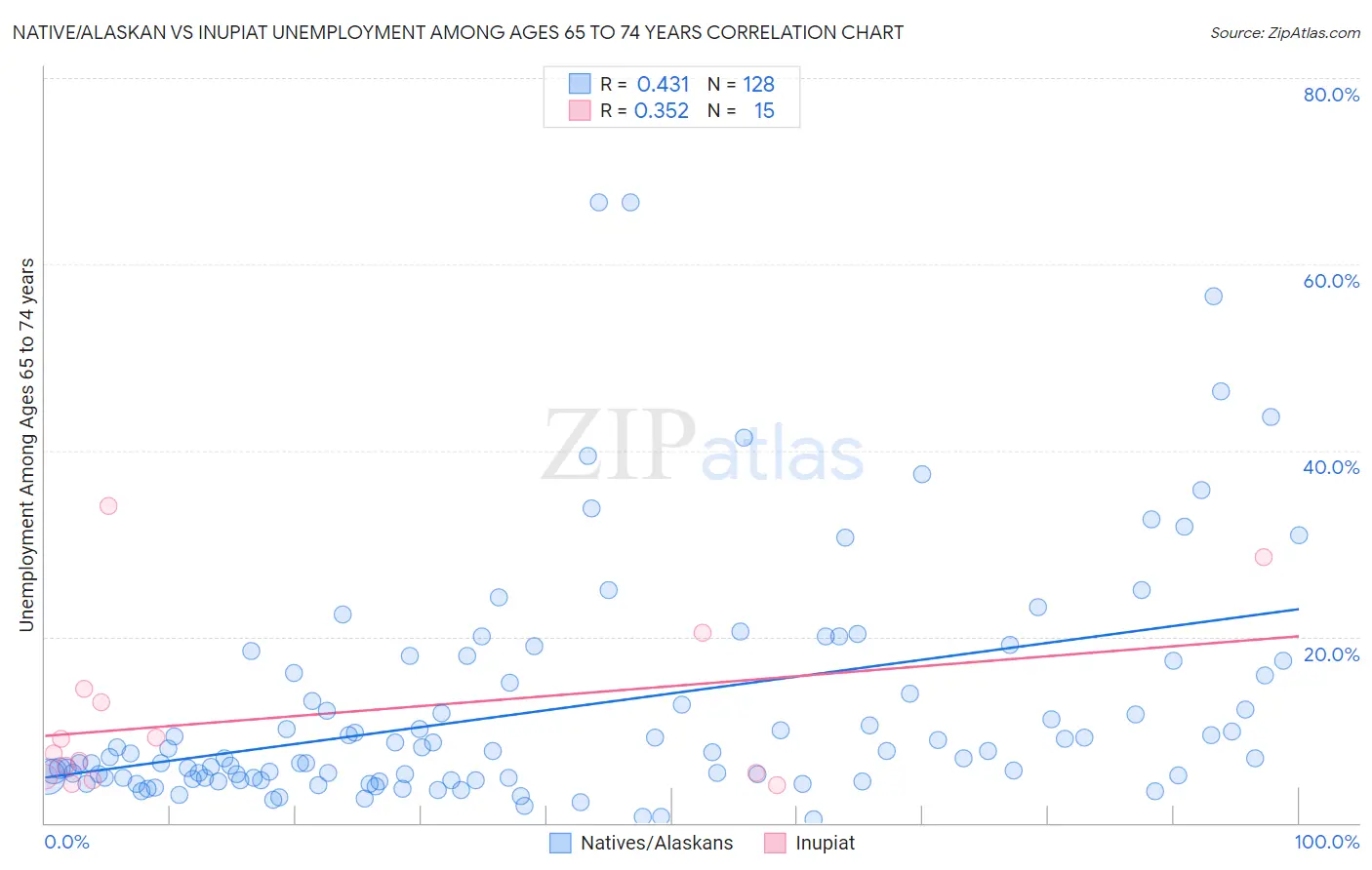 Native/Alaskan vs Inupiat Unemployment Among Ages 65 to 74 years