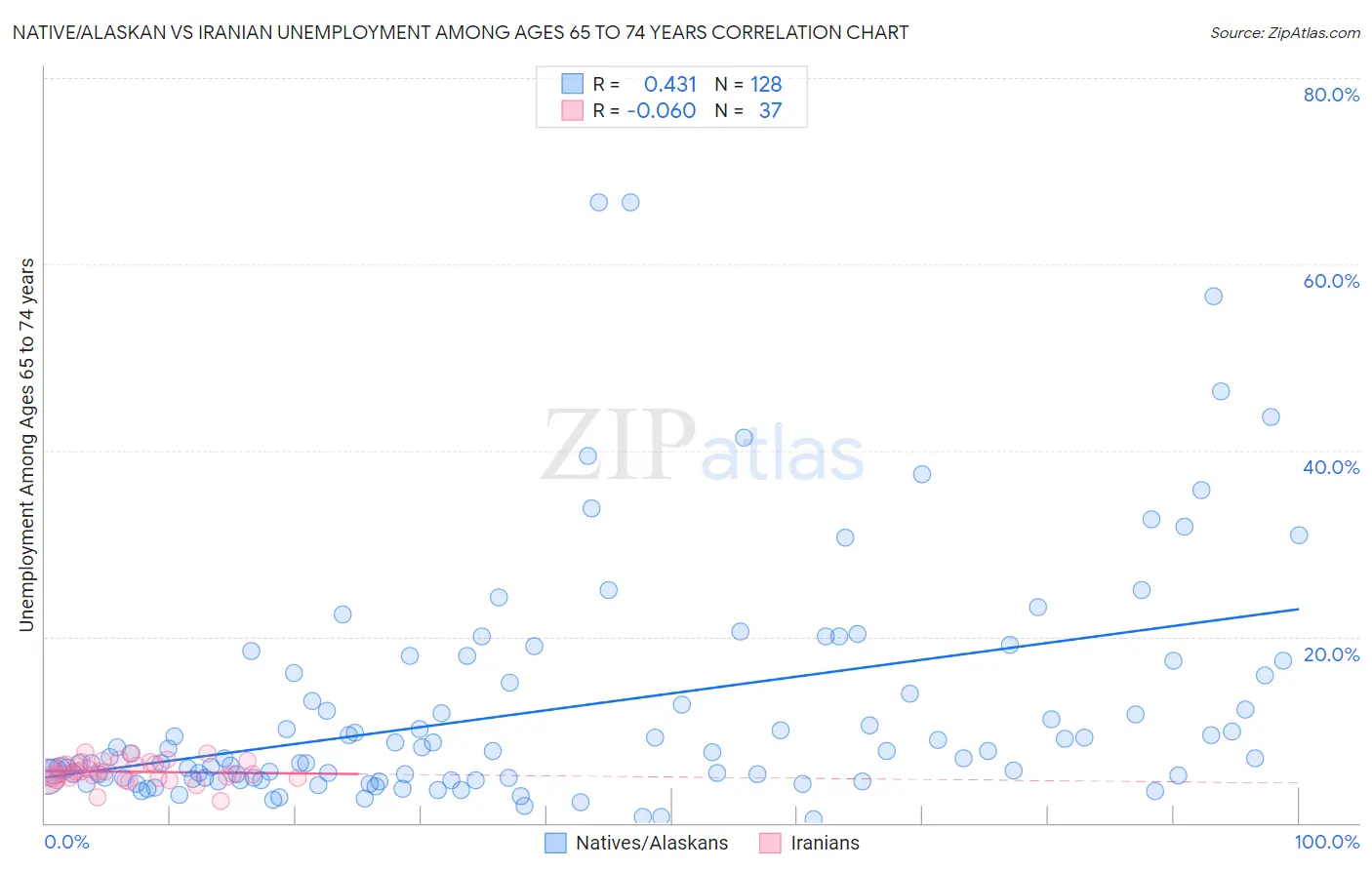 Native/Alaskan vs Iranian Unemployment Among Ages 65 to 74 years