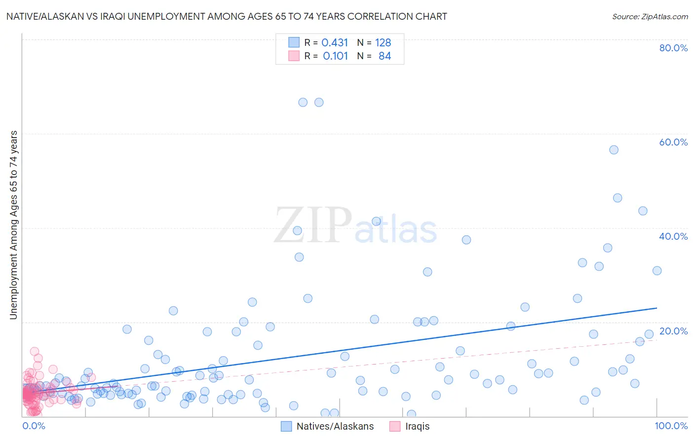 Native/Alaskan vs Iraqi Unemployment Among Ages 65 to 74 years