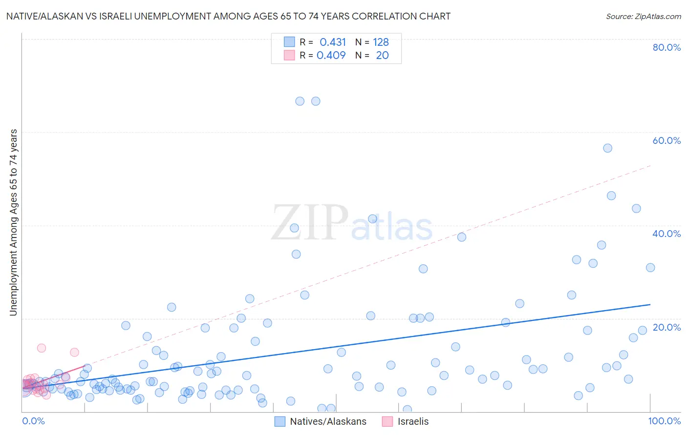 Native/Alaskan vs Israeli Unemployment Among Ages 65 to 74 years