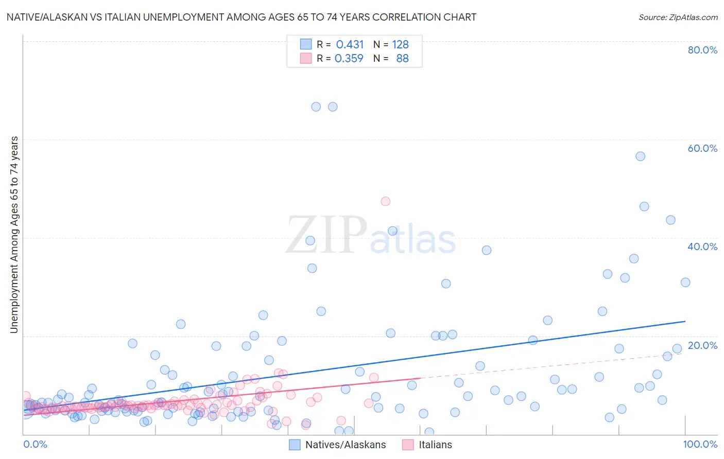 Native/Alaskan vs Italian Unemployment Among Ages 65 to 74 years