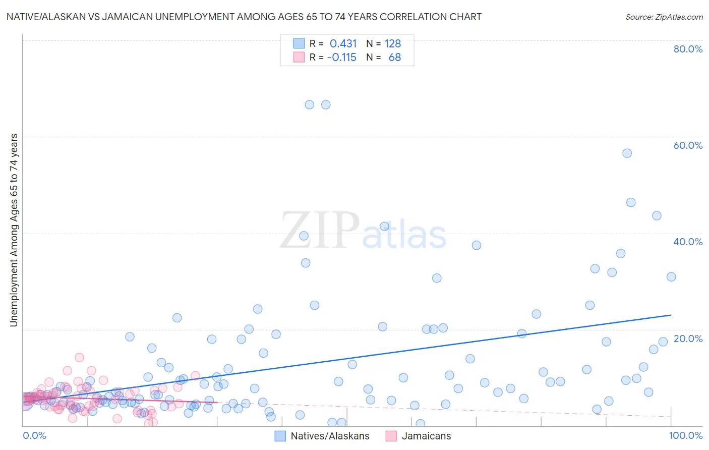 Native/Alaskan vs Jamaican Unemployment Among Ages 65 to 74 years