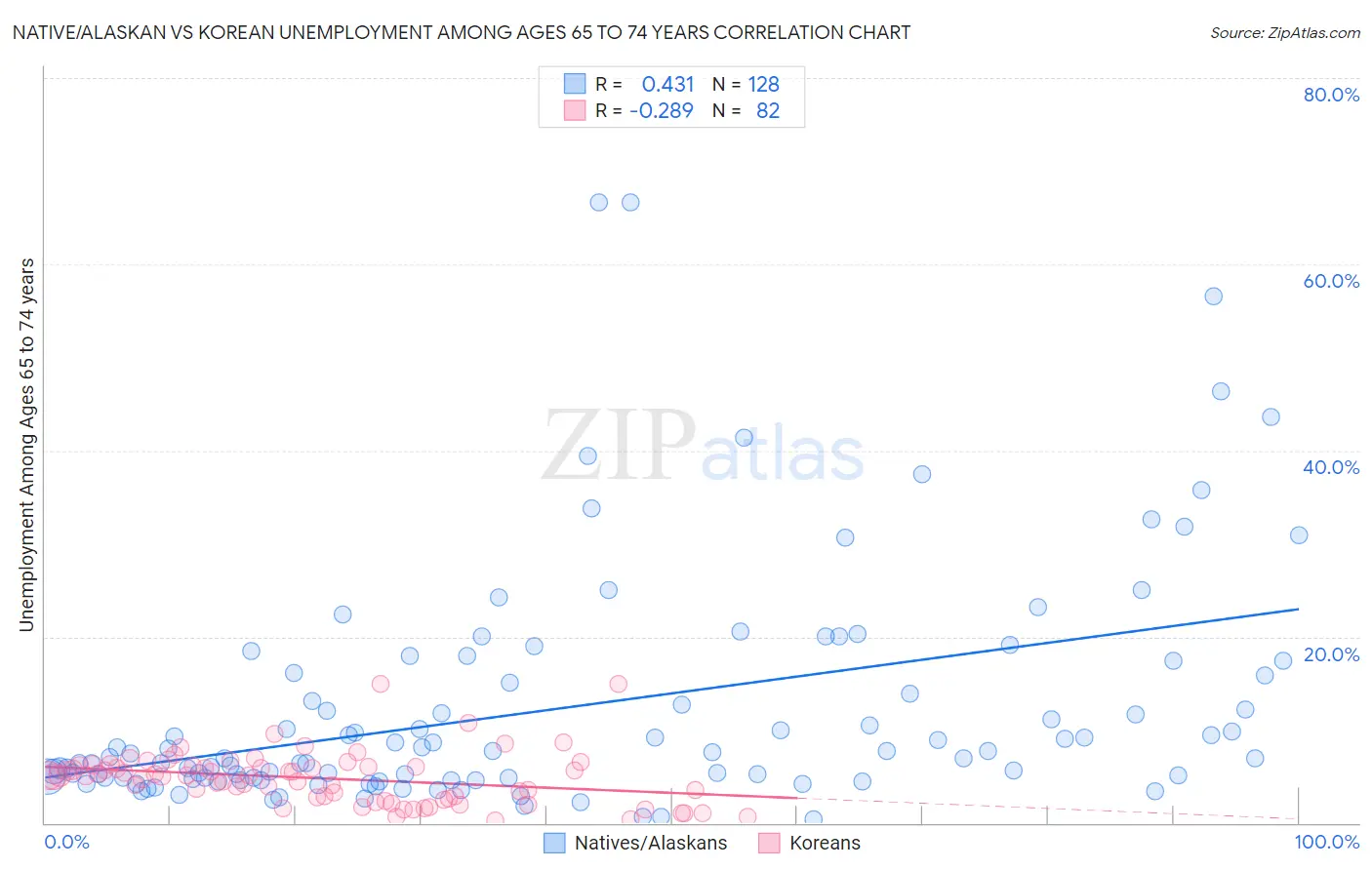 Native/Alaskan vs Korean Unemployment Among Ages 65 to 74 years