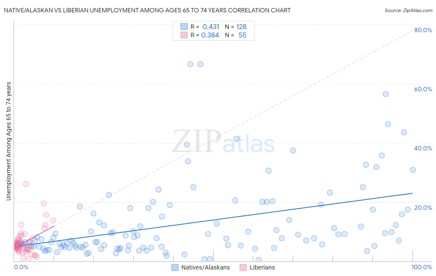 Native/Alaskan vs Liberian Unemployment Among Ages 65 to 74 years