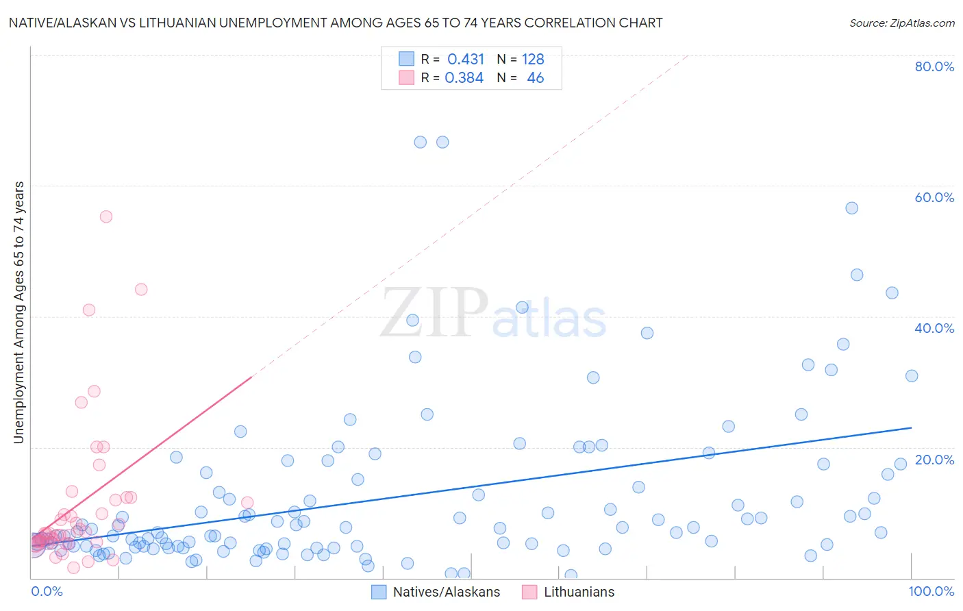 Native/Alaskan vs Lithuanian Unemployment Among Ages 65 to 74 years