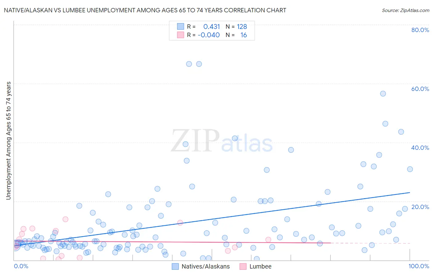 Native/Alaskan vs Lumbee Unemployment Among Ages 65 to 74 years