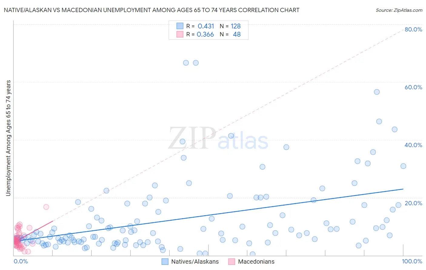 Native/Alaskan vs Macedonian Unemployment Among Ages 65 to 74 years