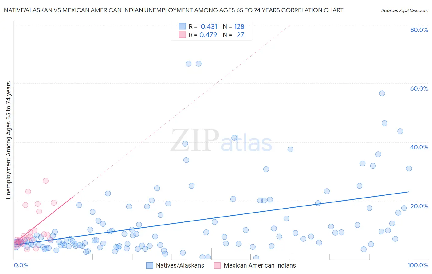 Native/Alaskan vs Mexican American Indian Unemployment Among Ages 65 to 74 years
