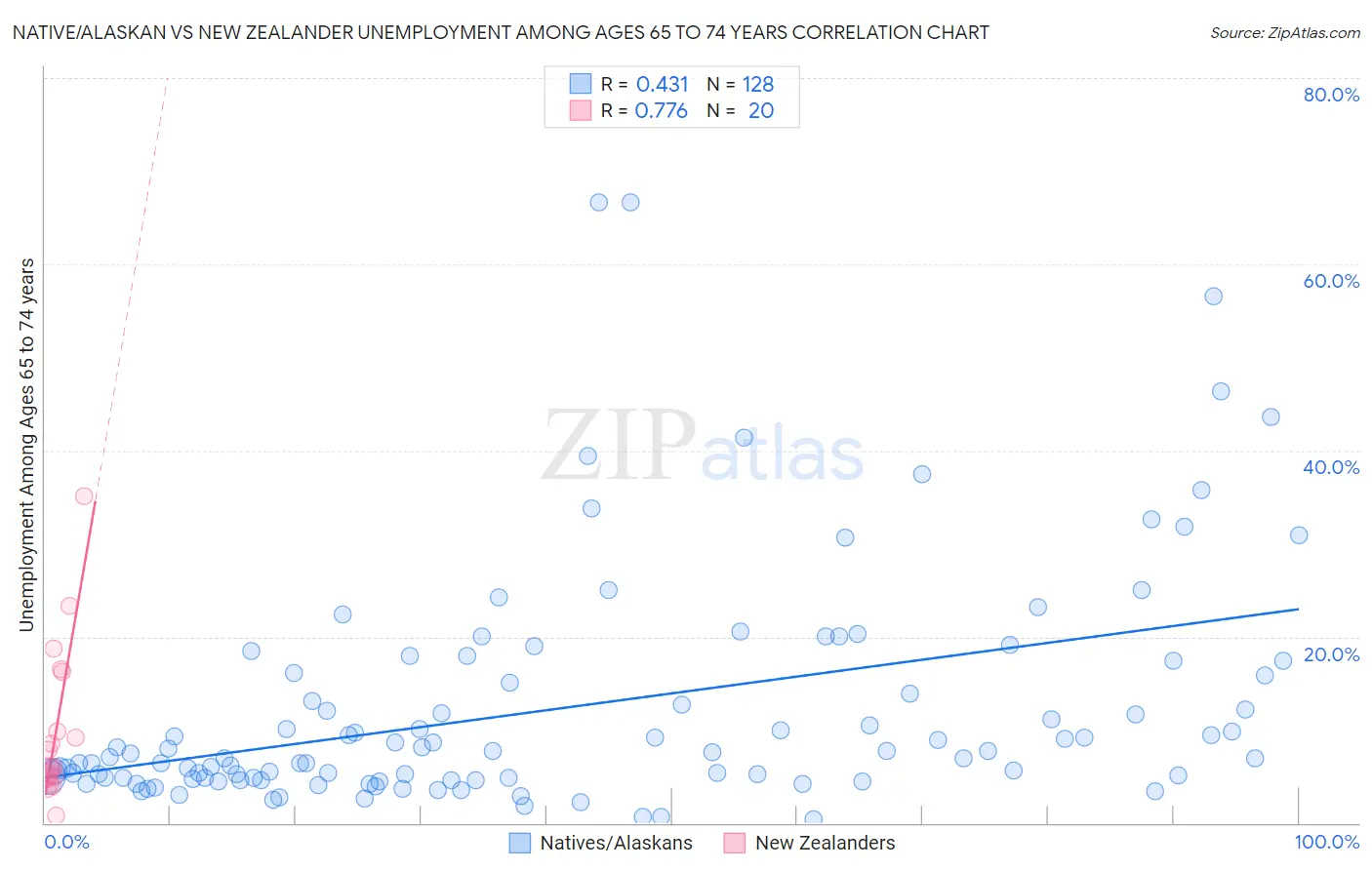 Native/Alaskan vs New Zealander Unemployment Among Ages 65 to 74 years