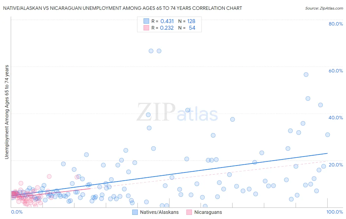 Native/Alaskan vs Nicaraguan Unemployment Among Ages 65 to 74 years