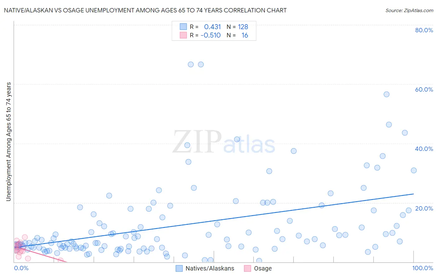 Native/Alaskan vs Osage Unemployment Among Ages 65 to 74 years