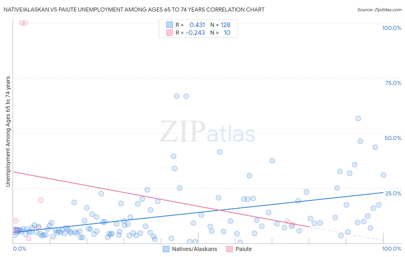 Native/Alaskan vs Paiute Unemployment Among Ages 65 to 74 years