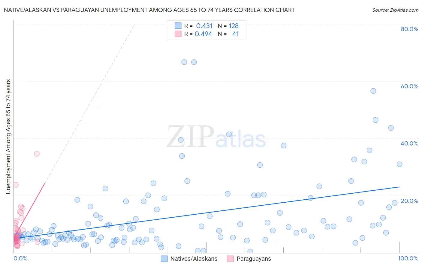 Native/Alaskan vs Paraguayan Unemployment Among Ages 65 to 74 years