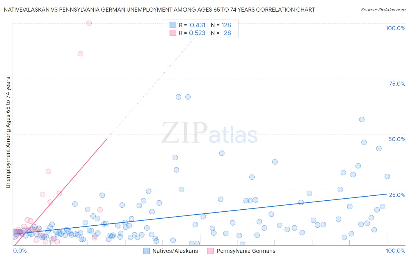 Native/Alaskan vs Pennsylvania German Unemployment Among Ages 65 to 74 years