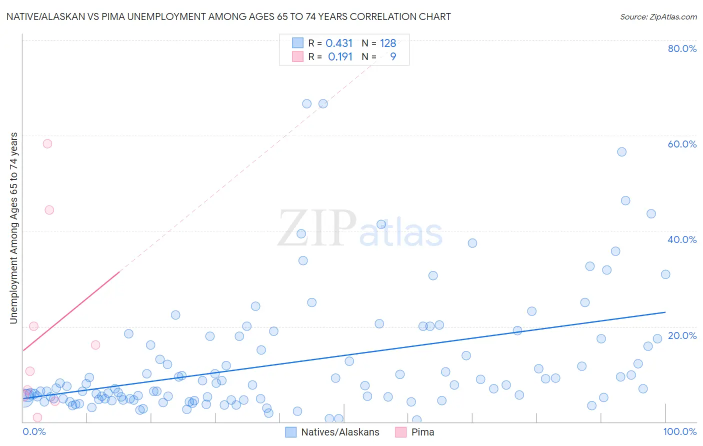 Native/Alaskan vs Pima Unemployment Among Ages 65 to 74 years