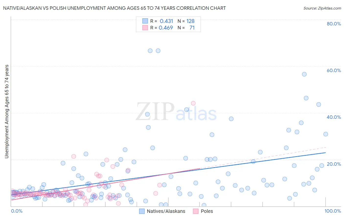 Native/Alaskan vs Polish Unemployment Among Ages 65 to 74 years