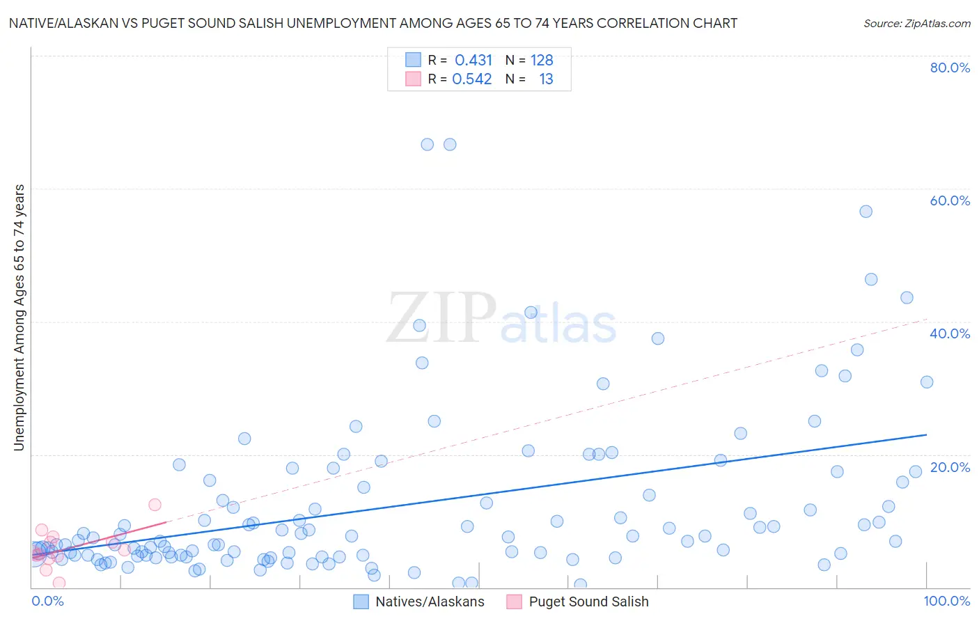 Native/Alaskan vs Puget Sound Salish Unemployment Among Ages 65 to 74 years